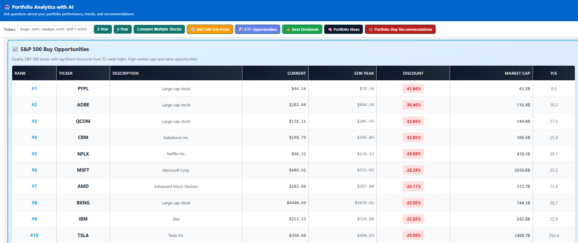 S&P 500 Buy Opportunities