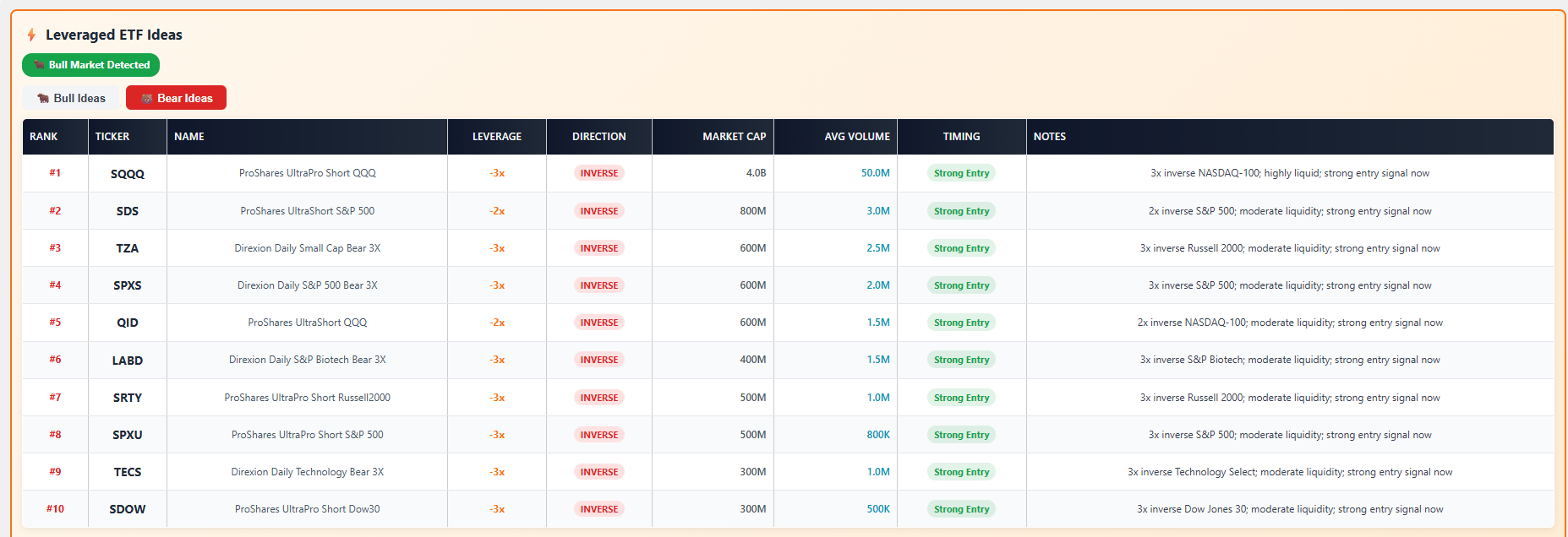 Leveraged ETF Bull Ideas